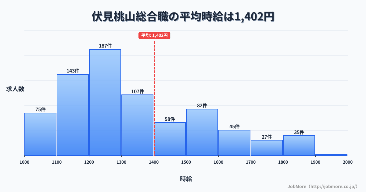 京都府京都市伏見桃山駅周辺の総合職の平均時給は1,402円です。中央値は1,292円、最頻値は1,200円〜1,300円です。