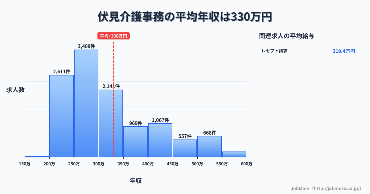 愛知県名古屋市伏見駅周辺の介護事務の平均年収は442万円です。中央値は361万円、最頻値は300万円〜350万円です。