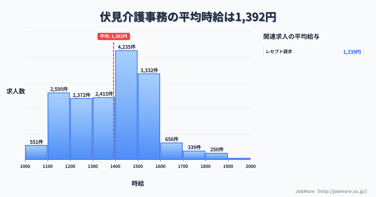 愛知県名古屋市伏見駅周辺の介護事務の平均時給は1,599円です。中央値は1,500円、最頻値は1,500円〜1,600円です。