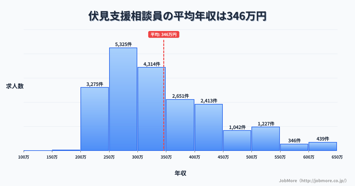 愛知県名古屋市伏見駅周辺の支援相談員の平均年収は345万円です。中央値は311万円、最頻値は250万円〜300万円です。