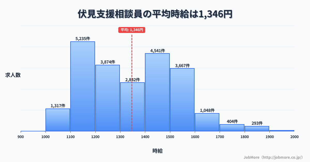 愛知県名古屋市伏見駅周辺の支援相談員の平均時給は1,346円です。中央値は1,300円、最頻値は1,100円〜1,200円です。