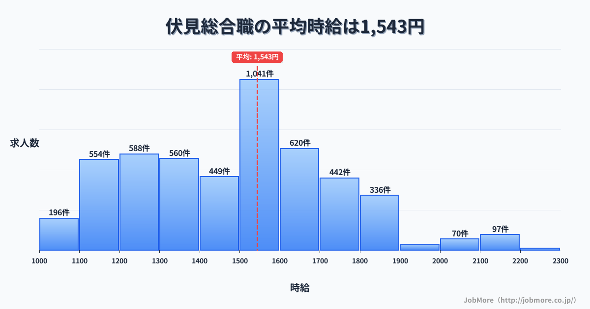 愛知県名古屋市伏見駅周辺の総合職の平均時給は1,543円です。中央値は1,500円、最頻値は1,500円〜1,600円です。