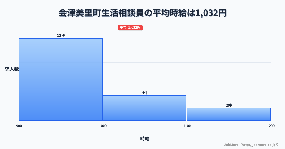 福島県 会津美里町内の生活相談員の平均時給は1,032円です。中央値は972円、最頻値は900円〜1,000円です。