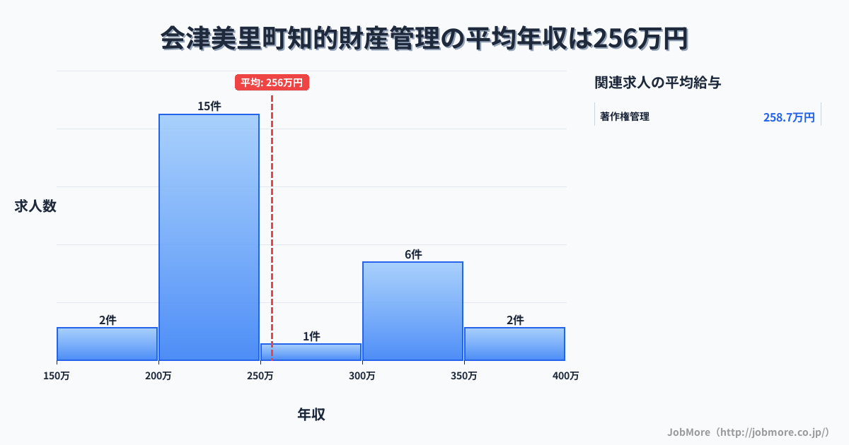 福島県 会津美里町内の知的財産管理の平均年収は255万円です。中央値は240万円、最頻値は200万円〜250万円です。