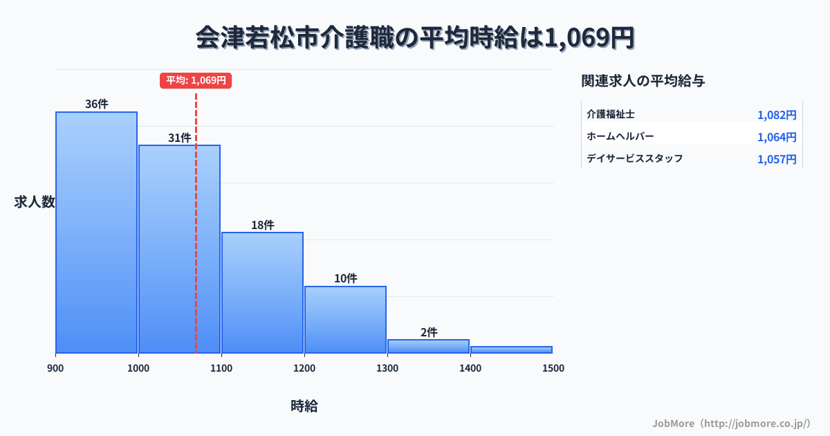 福島県 会津若松市内の介護職の平均時給は1,069円です。中央値は1,001円、最頻値は900円〜1,000円です。