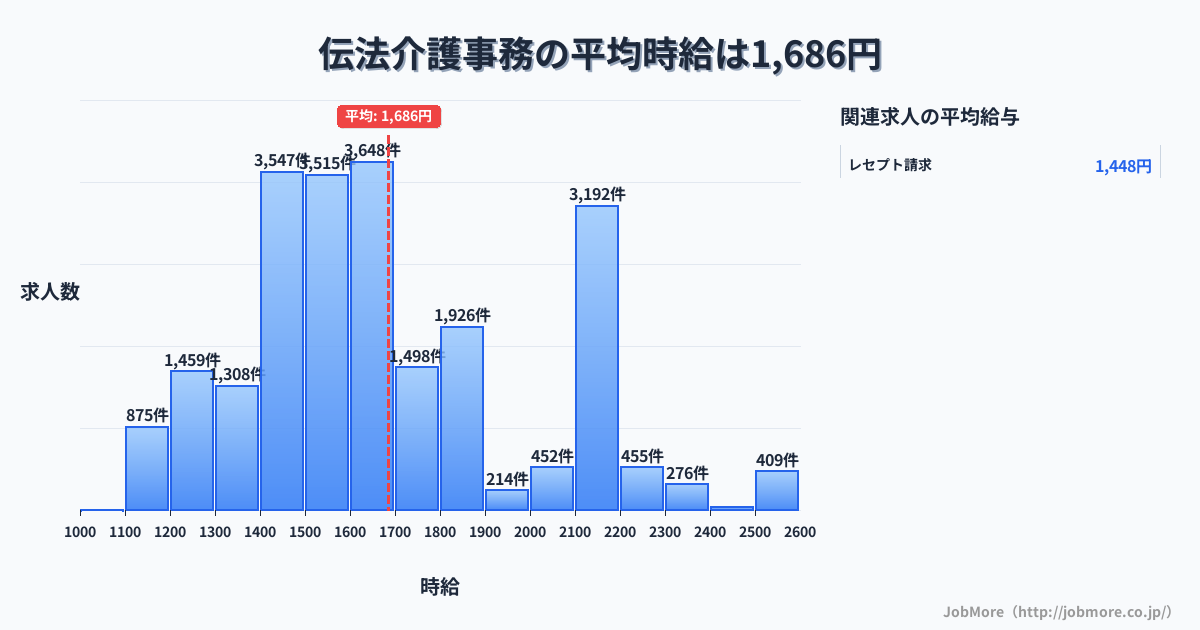 大阪府大阪市伝法駅周辺の介護事務の平均時給は1,686円です。中央値は1,600円、最頻値は1,600円〜1,700円です。