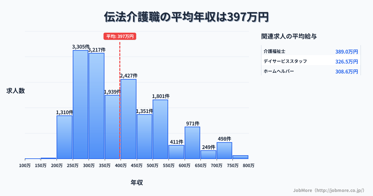 大阪府大阪市伝法駅周辺の介護職の平均年収は398万円です。中央値は365万円、最頻値は250万円〜300万円です。