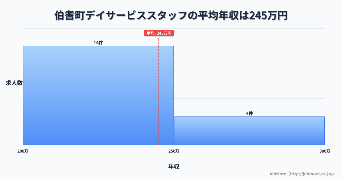 鳥取県 伯耆町内のデイサービススタッフの平均年収は245万円です。中央値は240万円、最頻値は200万円〜250万円です。