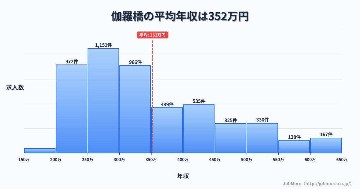 大阪府高石市伽羅橋駅周辺の平均年収は368万円です。中央値は350万円、最頻値は250万円〜300万円です。