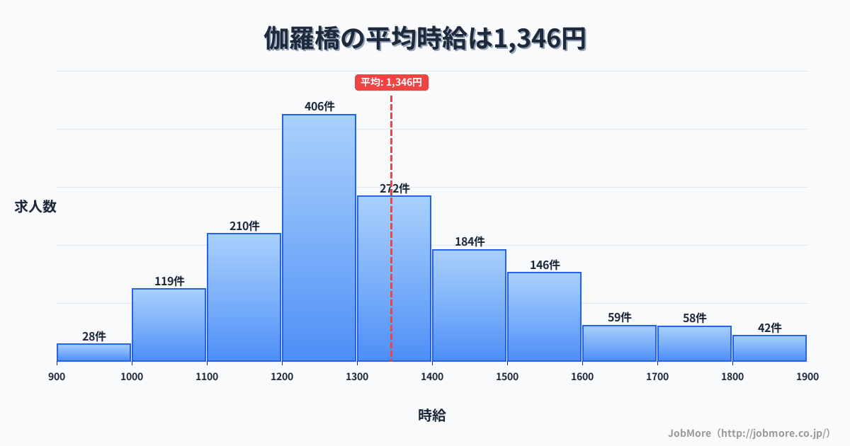 大阪府高石市伽羅橋駅周辺の平均時給は1,477円です。中央値は1,395円、最頻値は1,100円〜1,200円です。