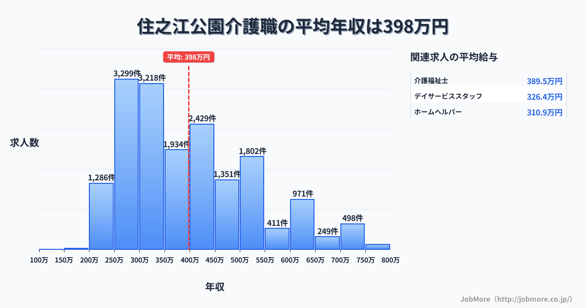 大阪府大阪市住之江公園駅周辺の介護職の平均年収は397万円です。中央値は363万円、最頻値は250万円〜300万円です。