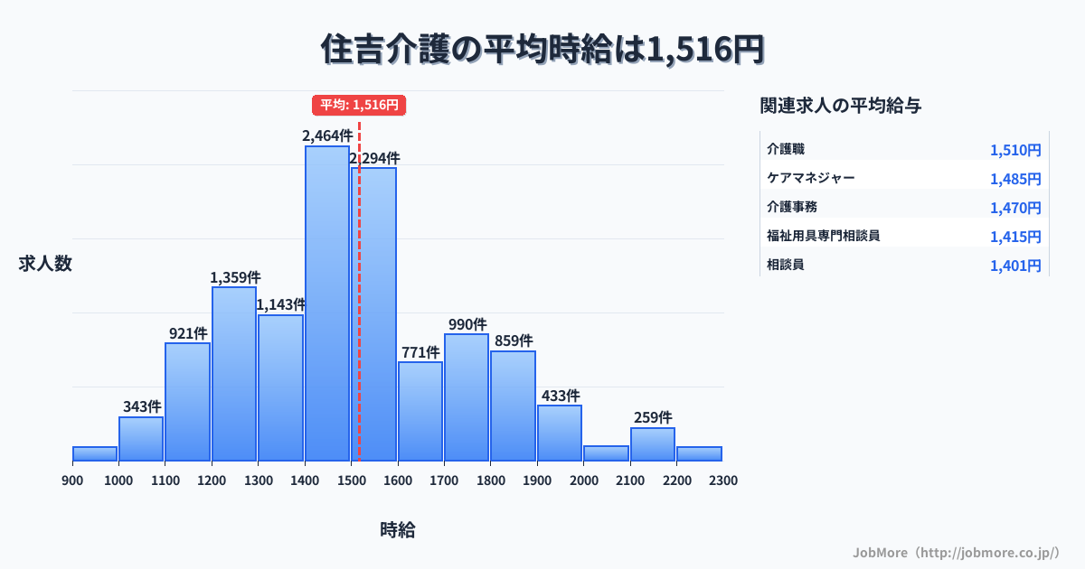 兵庫県神戸市住吉駅周辺の介護の平均時給は1,517円です。中央値は1,490円、最頻値は1,400円〜1,500円です。