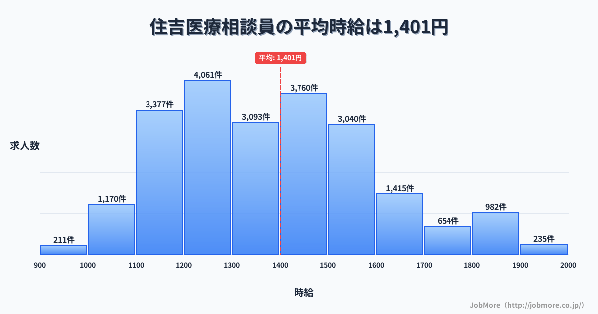 兵庫県神戸市住吉駅周辺の医療相談員の平均時給は1,560円です。中央値は1,489円、最頻値は1,200円〜1,300円です。