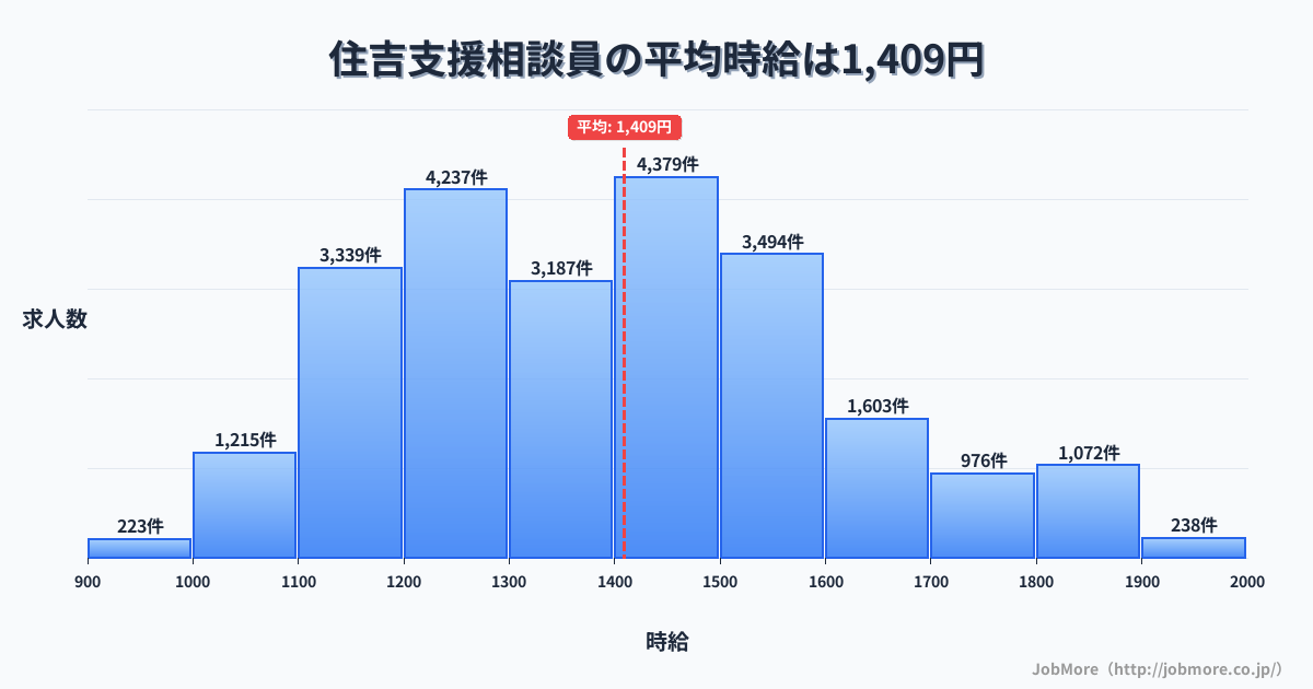 兵庫県神戸市住吉駅周辺の支援相談員の平均時給は1,409円です。中央値は1,397円、最頻値は1,400円〜1,500円です。