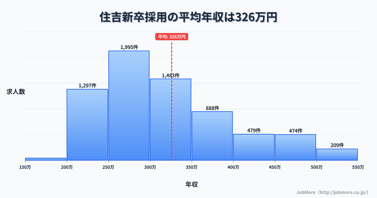 兵庫県神戸市住吉駅周辺の新卒採用の平均年収は325万円です。中央値は299万円、最頻値は250万円〜300万円です。
