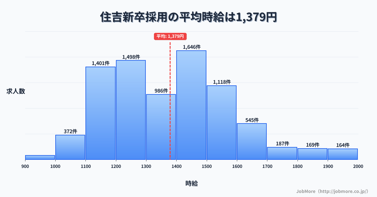 兵庫県神戸市住吉駅周辺の新卒採用の平均時給は1,380円です。中央値は1,363円、最頻値は1,400円〜1,500円です。