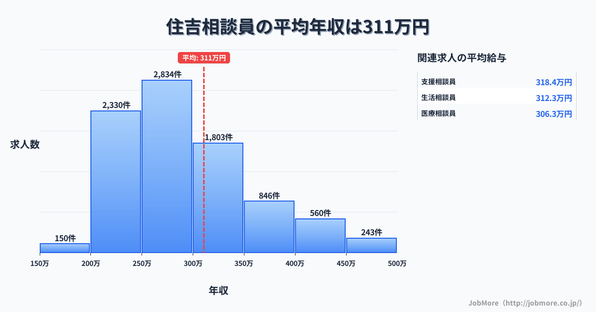 兵庫県神戸市住吉駅周辺の相談員の平均年収は308万円です。中央値は281万円、最頻値は250万円〜300万円です。
