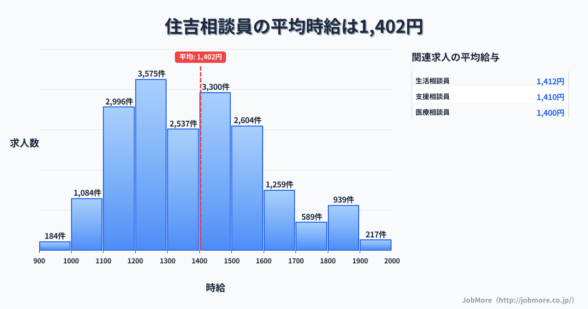 兵庫県神戸市住吉駅周辺の相談員の平均時給は1,402円です。中央値は1,366円、最頻値は1,200円〜1,300円です。