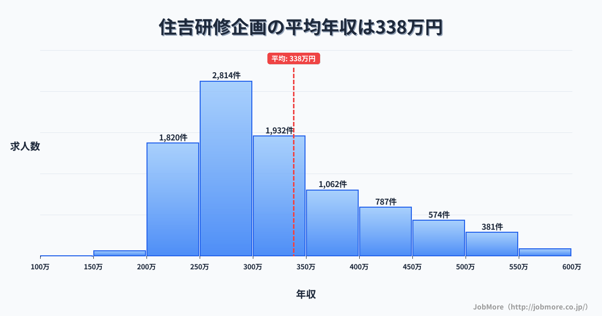 兵庫県神戸市住吉駅周辺の研修企画の平均年収は338万円です。中央値は300万円、最頻値は250万円〜300万円です。
