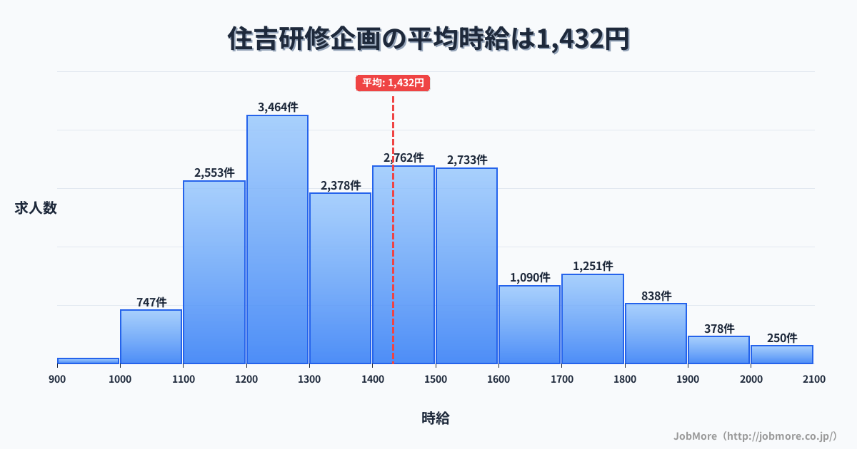 兵庫県神戸市住吉駅周辺の研修企画の平均時給は1,432円です。中央値は1,387円、最頻値は1,200円〜1,300円です。