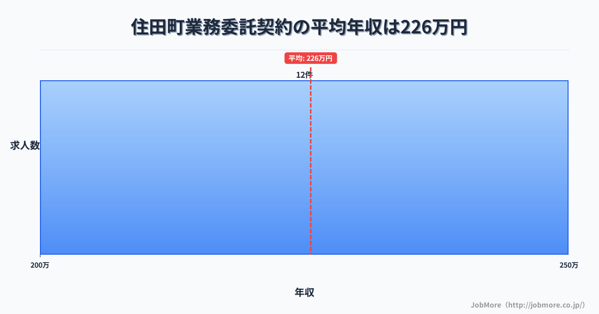 岩手県 住田町内の業務委託契約の平均年収は225万円です。中央値は217万円、最頻値は200万円〜250万円です。
