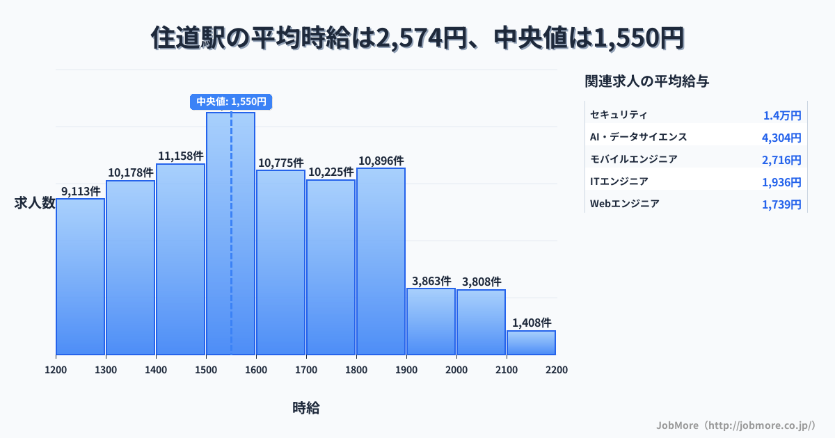 大阪府 大東市 住道駅内の平均時給は6,037円です。中央値は1,284円、最頻値は1,200円〜1,300円です。