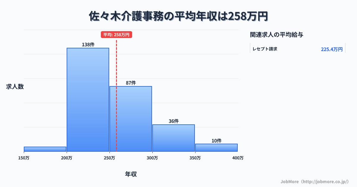 新潟県新発田市佐々木駅周辺の介護事務の平均年収は258万円です。中央値は248万円、最頻値は200万円〜250万円です。