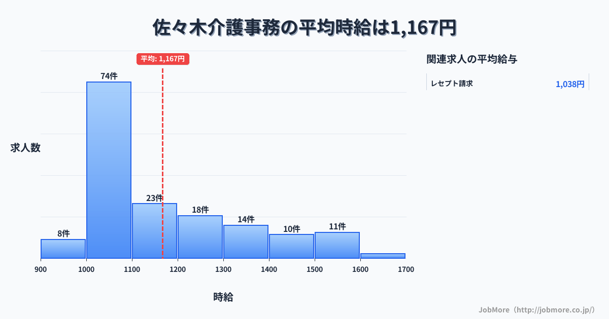 新潟県新発田市佐々木駅周辺の介護事務の平均時給は1,166円です。中央値は1,080円、最頻値は1,000円〜1,100円です。