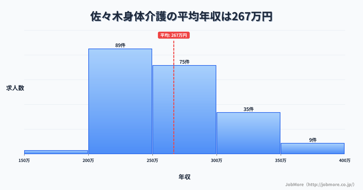 新潟県新発田市佐々木駅周辺の身体介護の平均年収は266万円です。中央値は259万円、最頻値は200万円〜250万円です。