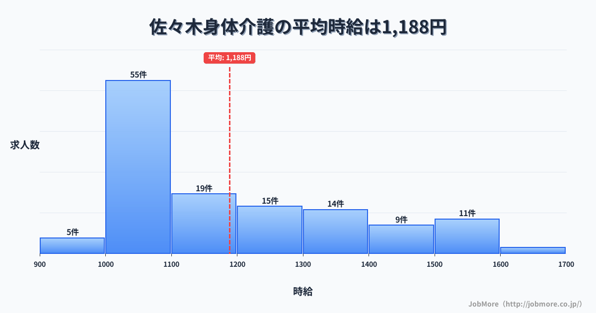 新潟県新発田市佐々木駅周辺の身体介護の平均時給は1,188円です。中央値は1,100円、最頻値は1,000円〜1,100円です。