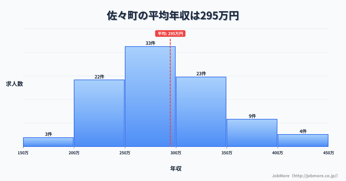 長崎県 佐々町内の平均年収は294万円です。中央値は288万円、最頻値は250万円〜300万円です。