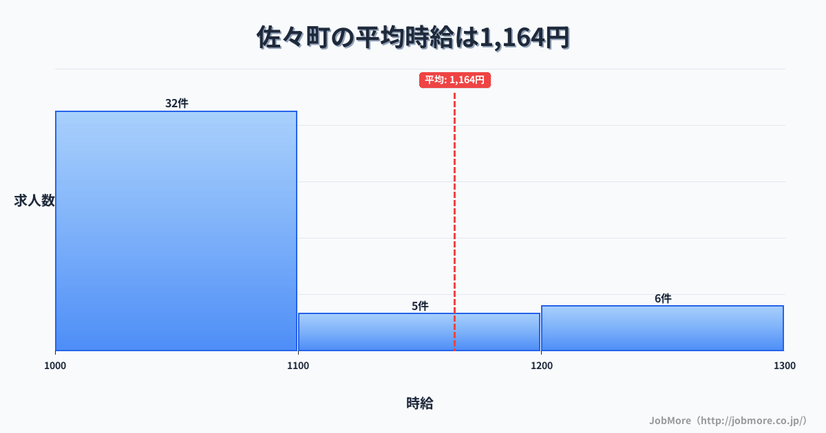 長崎県 佐々町内の平均時給は1,283円です。中央値は1,100円、最頻値は1,000円〜1,100円です。