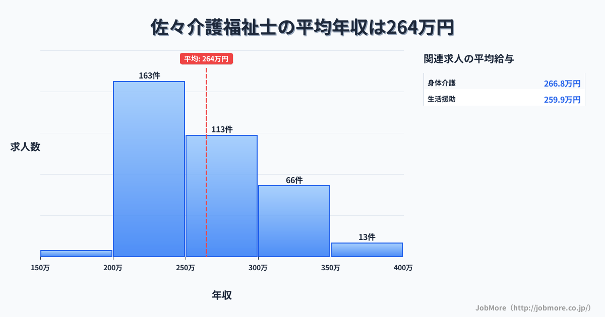 九州長崎県佐々駅周辺の介護福祉士の平均年収は264万円です。中央値は252万円、最頻値は200万円〜250万円です。