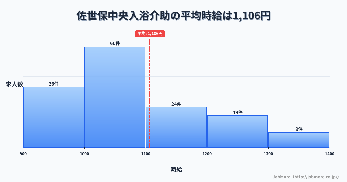 長崎県佐世保市佐世保中央駅周辺の入浴介助の平均時給は1,106円です。中央値は1,041円、最頻値は1,000円〜1,100円です。