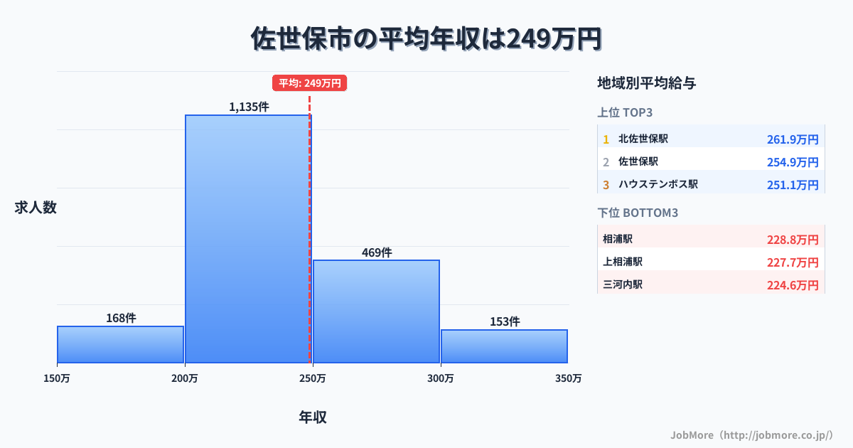 長崎県 佐世保市内の平均年収は249万円です。中央値は239万円、最頻値は200万円〜250万円です。