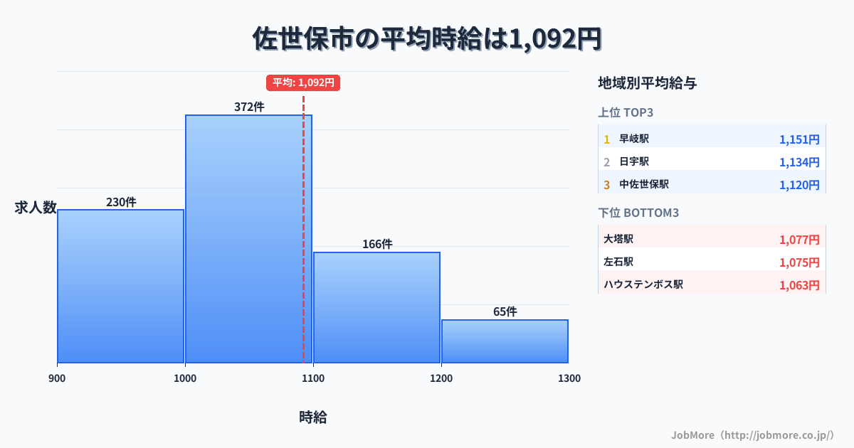 長崎県 佐世保市内の平均時給は1,093円です。中央値は1,039円、最頻値は1,000円〜1,100円です。