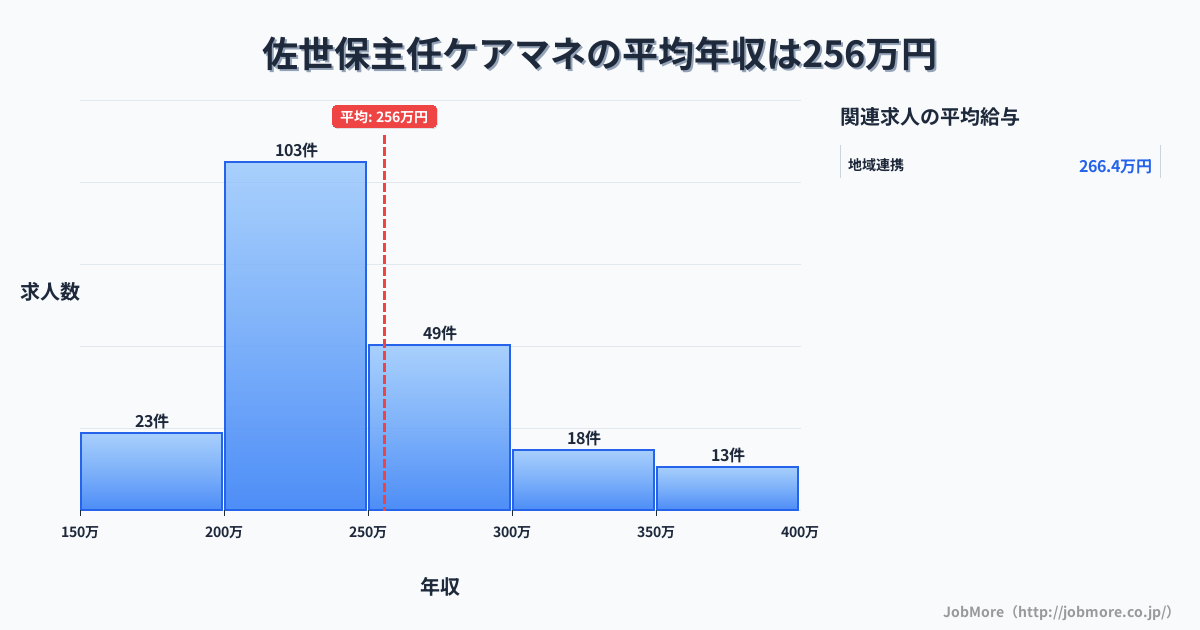 長崎県佐世保市佐世保駅周辺の主任ケアマネの平均年収は255万円です。中央値は239万円、最頻値は200万円〜250万円です。