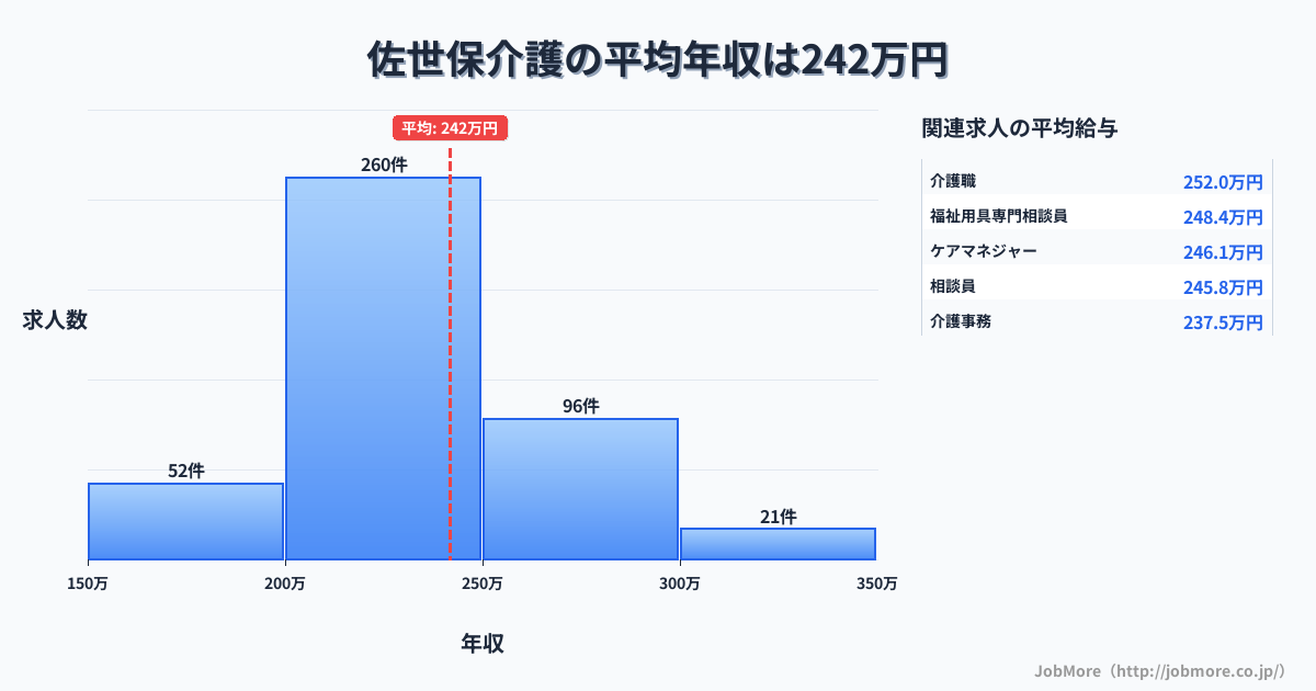 長崎県佐世保市佐世保駅周辺の介護の平均年収は240万円です。中央値は226万円、最頻値は200万円〜250万円です。