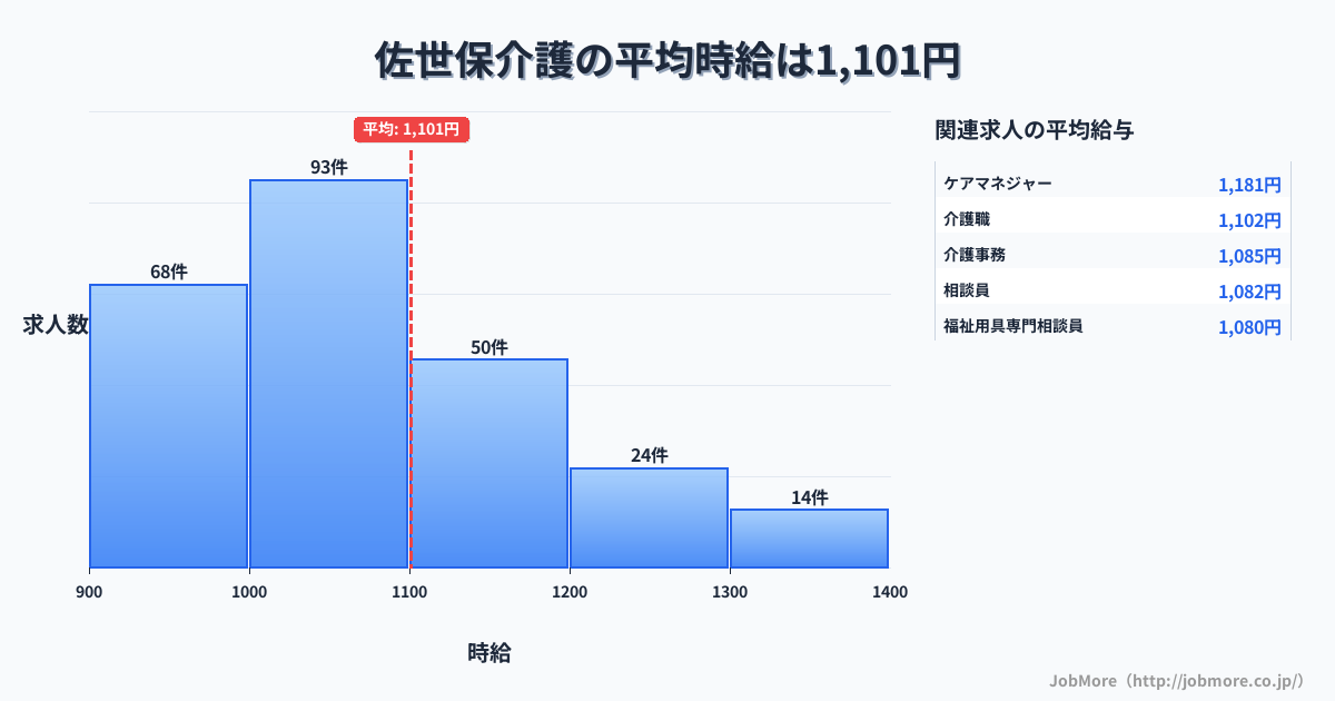 長崎県佐世保市佐世保駅周辺の介護の平均時給は1,103円です。中央値は1,038円、最頻値は1,000円〜1,100円です。
