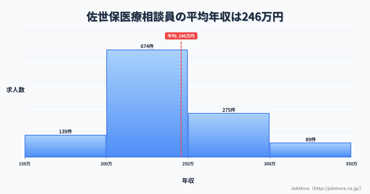 長崎県佐世保市佐世保駅周辺の医療相談員の平均年収は245万円です。中央値は234万円、最頻値は200万円〜250万円です。