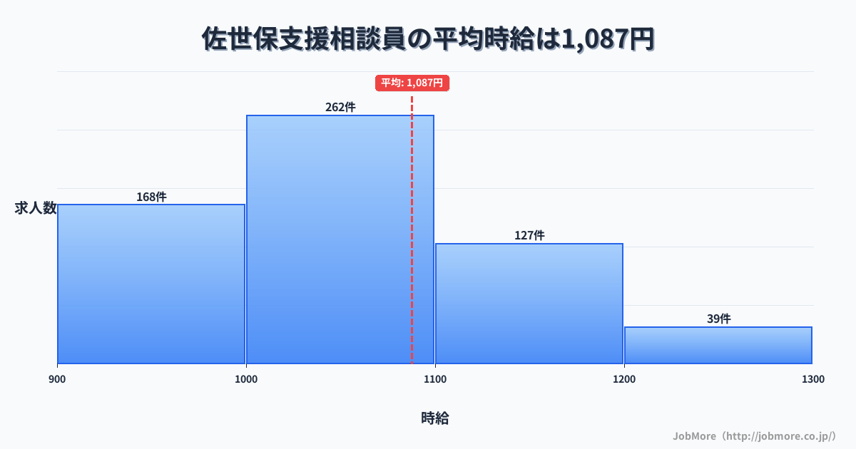 長崎県佐世保市佐世保駅周辺の支援相談員の平均時給は1,089円です。中央値は1,036円、最頻値は1,000円〜1,100円です。