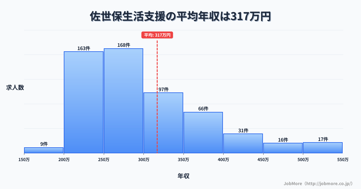 長崎県佐世保市佐世保駅周辺の生活支援の平均年収は317万円です。中央値は287万円、最頻値は250万円〜300万円です。