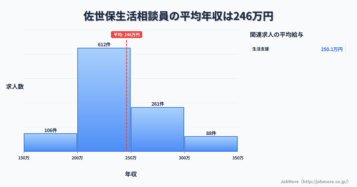 長崎県佐世保市佐世保駅周辺の生活相談員の平均年収は245万円です。中央値は236万円、最頻値は200万円〜250万円です。