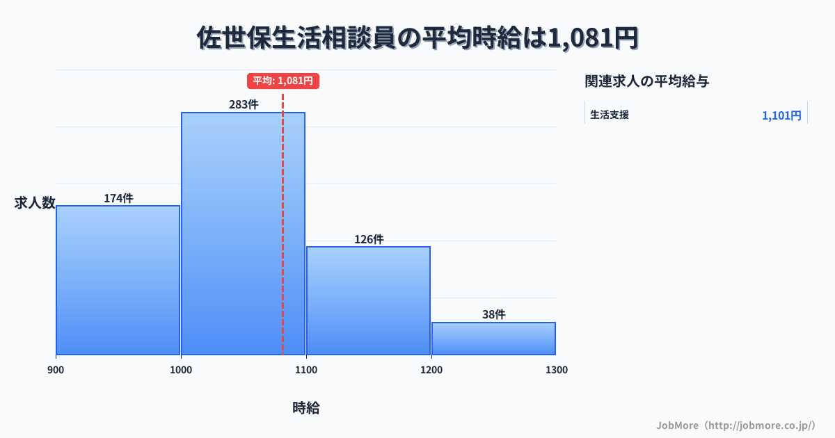 長崎県佐世保市佐世保駅周辺の生活相談員の平均時給は1,081円です。中央値は1,032円、最頻値は1,000円〜1,100円です。
