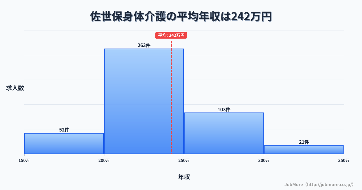 長崎県佐世保市佐世保駅周辺の身体介護の平均年収は241万円です。中央値は227万円、最頻値は200万円〜250万円です。