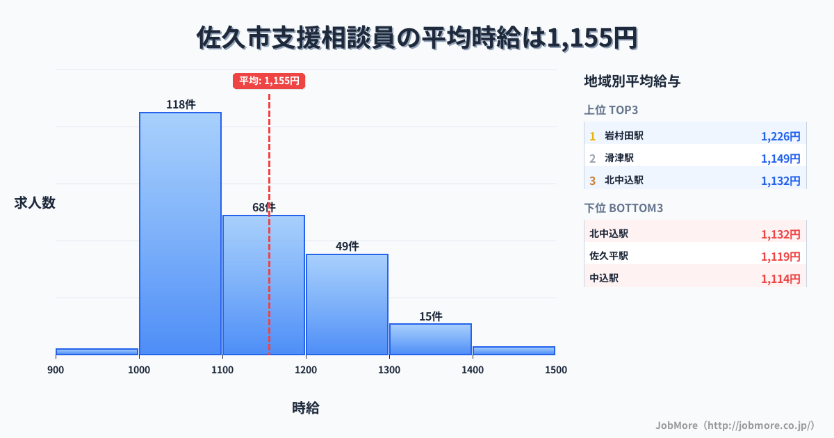 長野県 佐久市内の支援相談員の平均時給は1,156円です。中央値は1,100円、最頻値は1,000円〜1,100円です。