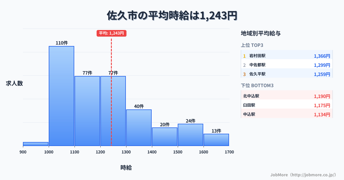 長野県 佐久市内の平均時給は1,243円です。中央値は1,172円、最頻値は1,000円〜1,100円です。