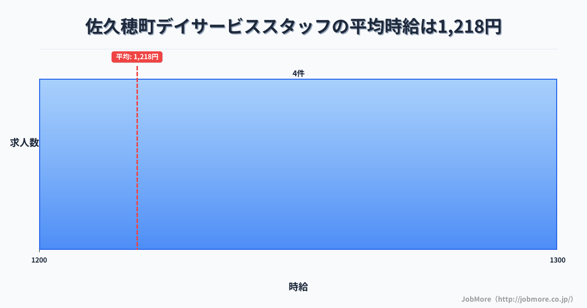 長野県 佐久穂町内のデイサービススタッフの平均時給は1,218円です。中央値は1,200円、最頻値は1,200円〜1,300円です。