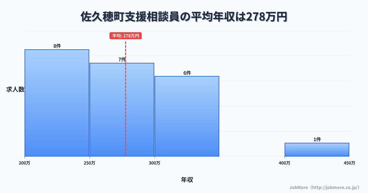 長野県 佐久穂町内の支援相談員の平均年収は277万円です。中央値は285万円、最頻値は200万円〜250万円です。