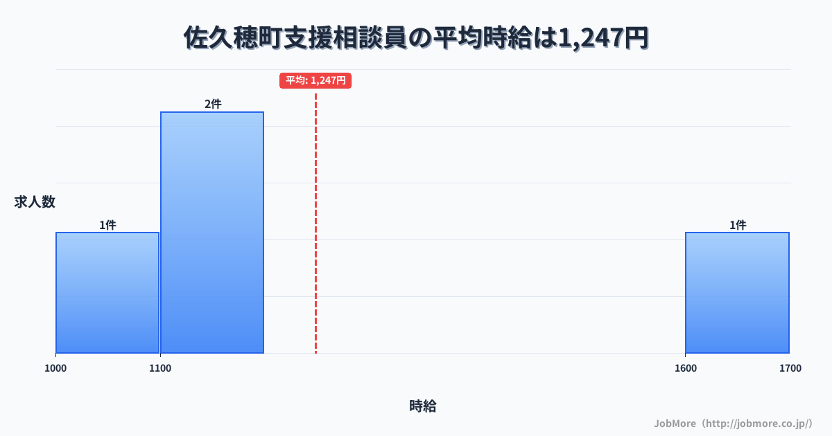 長野県 佐久穂町内の支援相談員の平均時給は1,247円です。中央値は1,190円、最頻値は1,100円〜1,200円です。